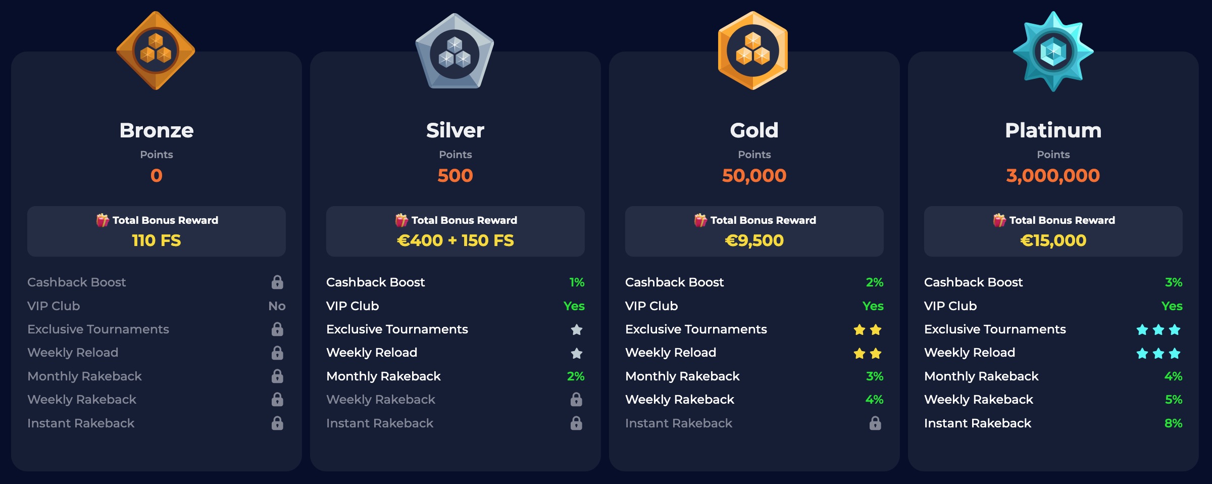 Classement du système de fidélité de NIne Casino